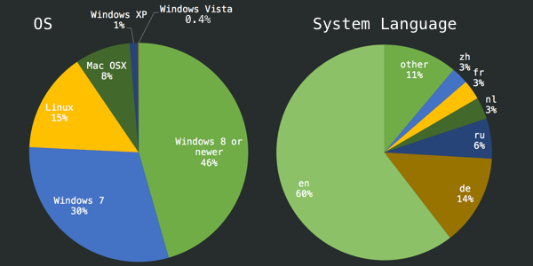 Share of operating systems of our users