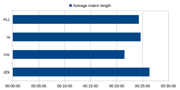 Match length