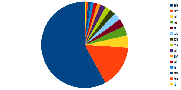 System languages